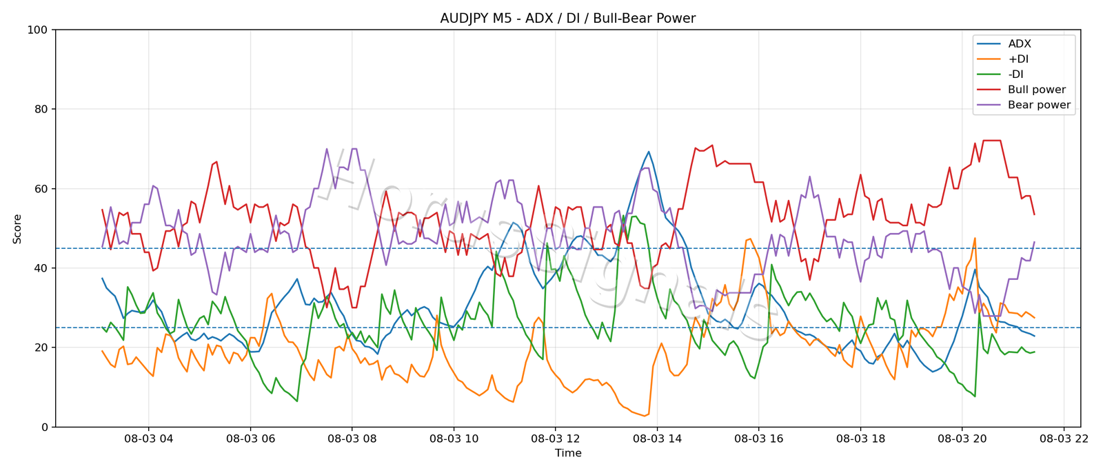 AUDJPY M5 03 ADX POWER