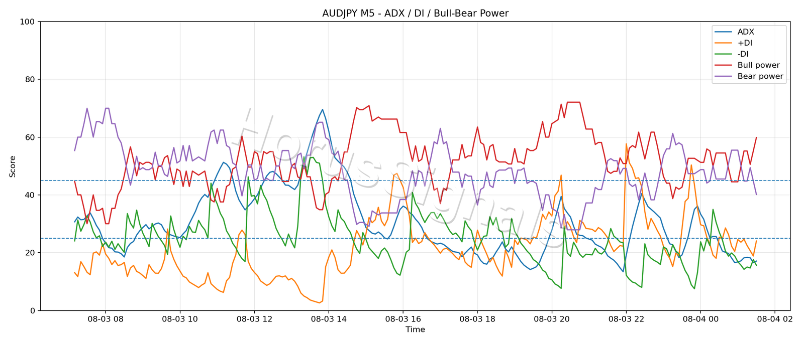AUDJPY M5 03 ADX POWER