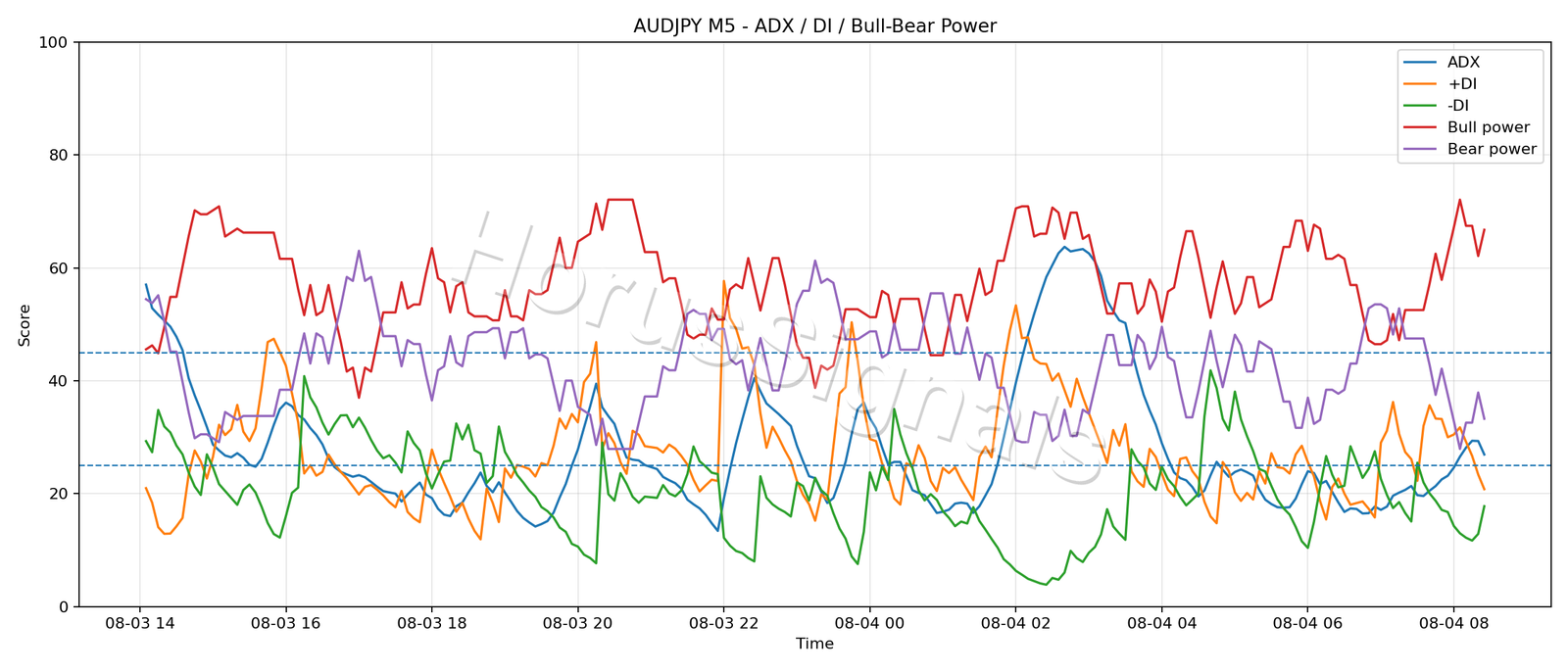AUDJPY M5 03 ADX POWER