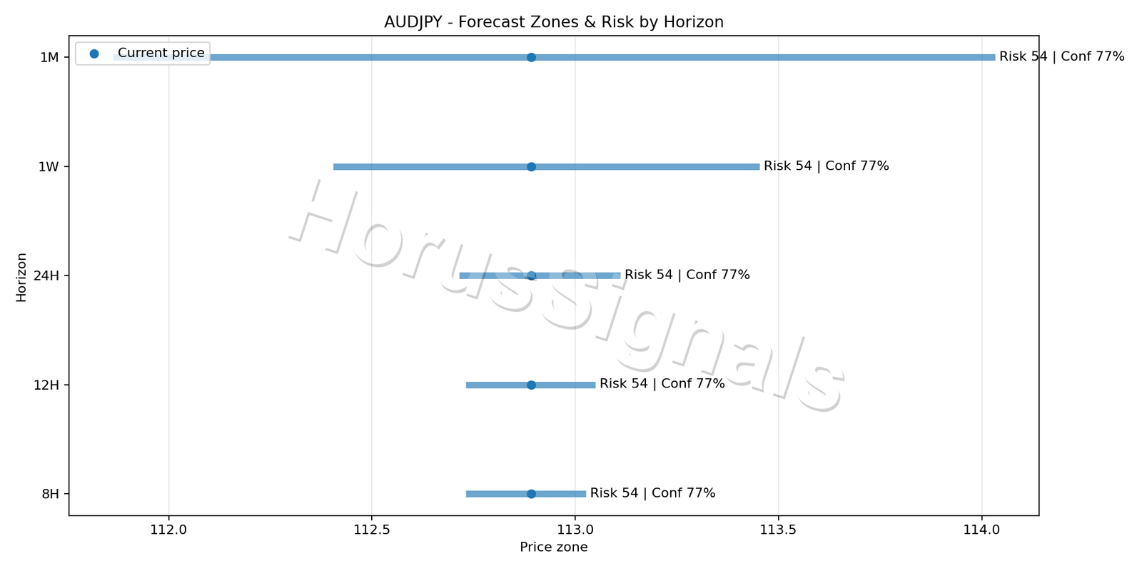AUDJPY M5 04 FORECAST RISK