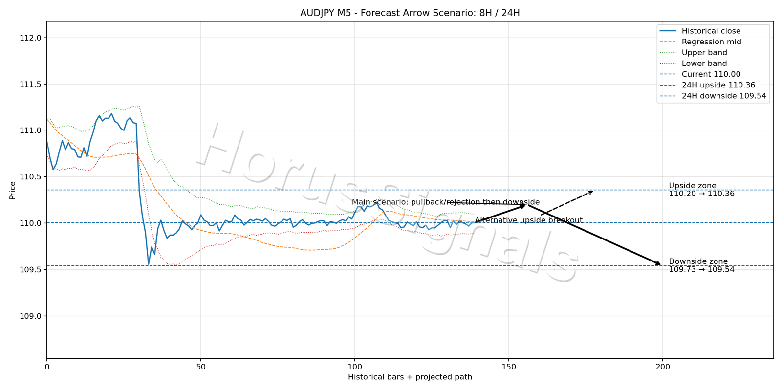AUDJPY M5 05 FORECAST ARROW SCENARIO
