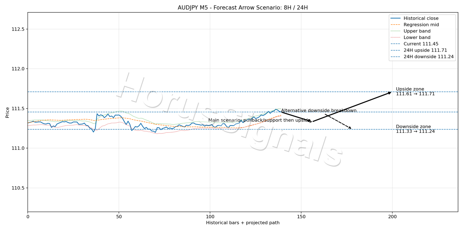 AUDJPY M5 05 FORECAST ARROW SCENARIO