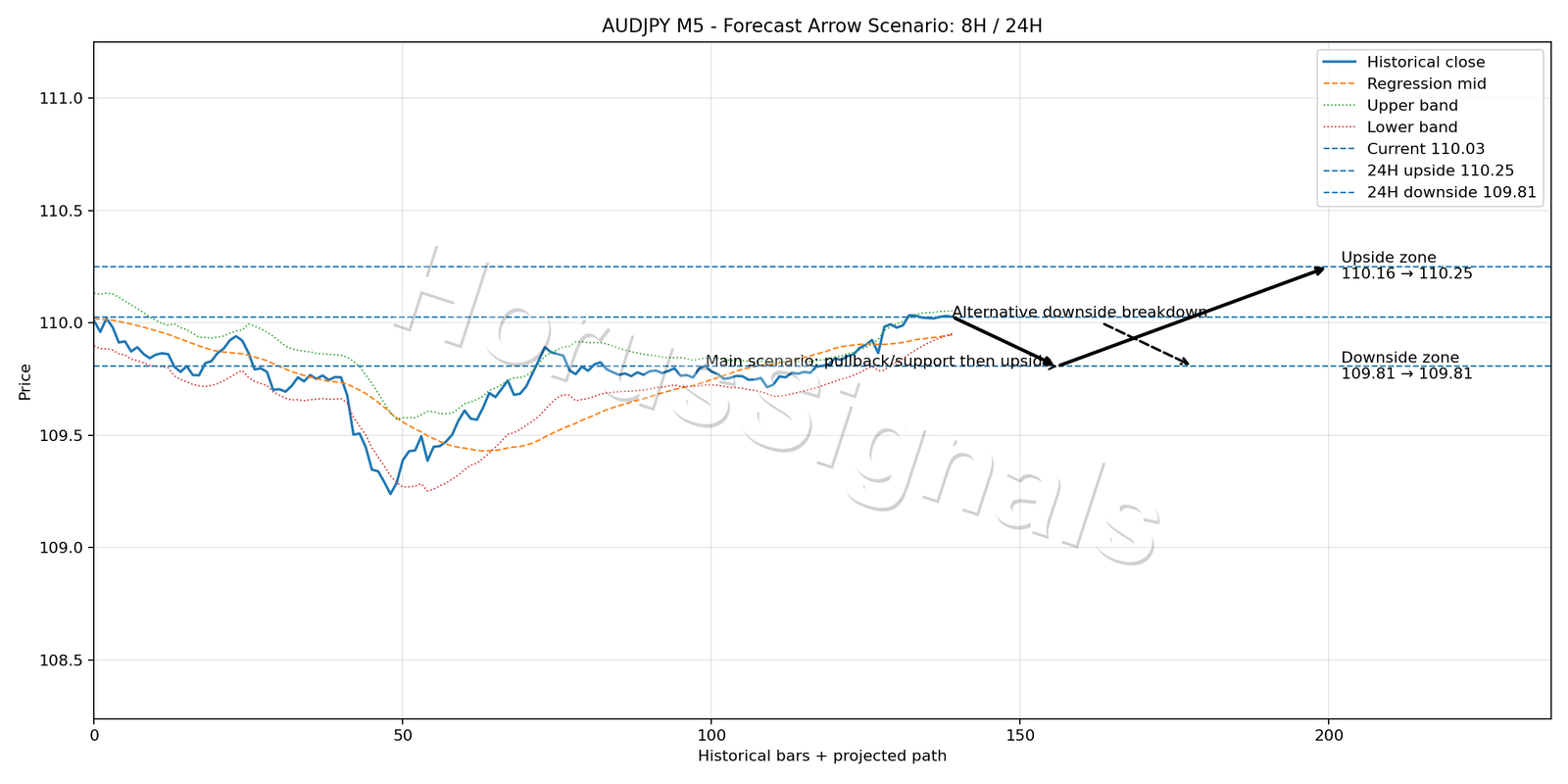 AUDJPY M5 05 FORECAST ARROW SCENARIO