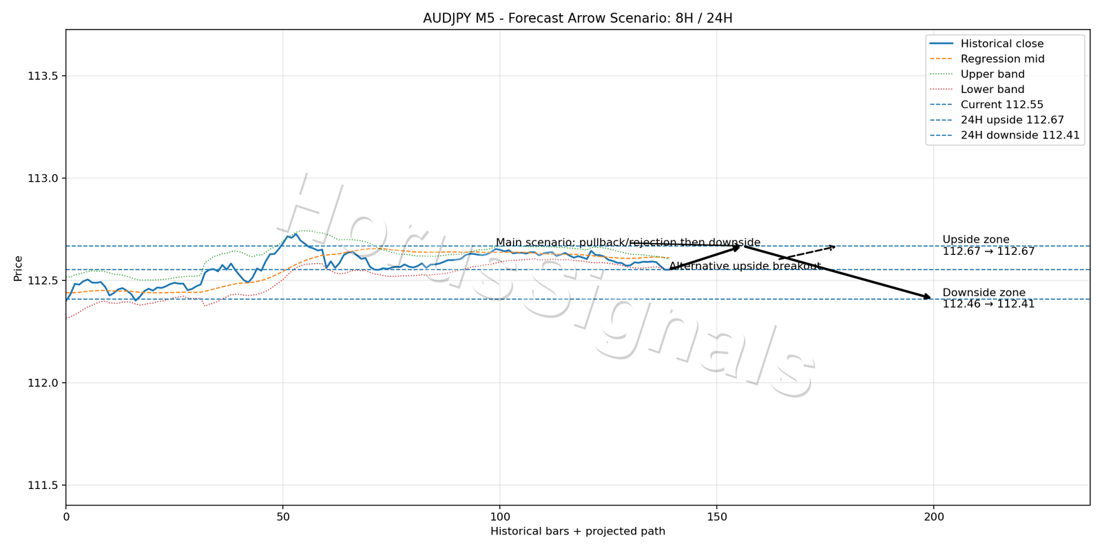 AUDJPY M5 05 FORECAST ARROW SCENARIO
