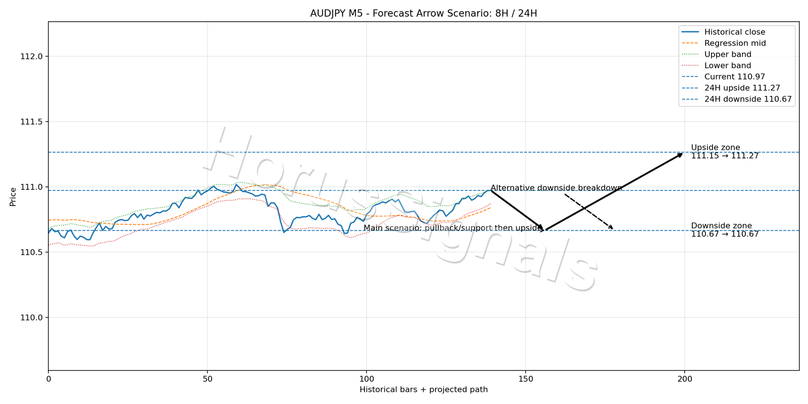 AUDJPY M5 05 FORECAST ARROW SCENARIO