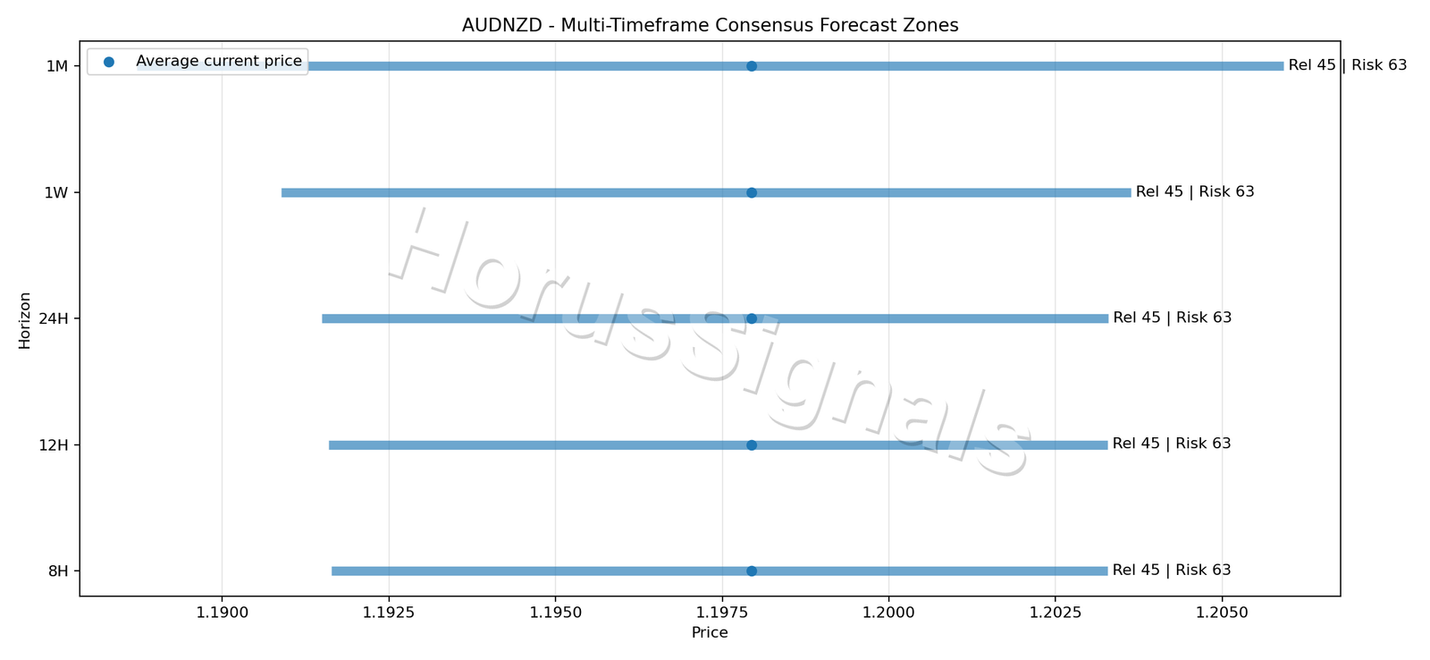 AUDNZD CONSENSUS 01 PRICE ZONES