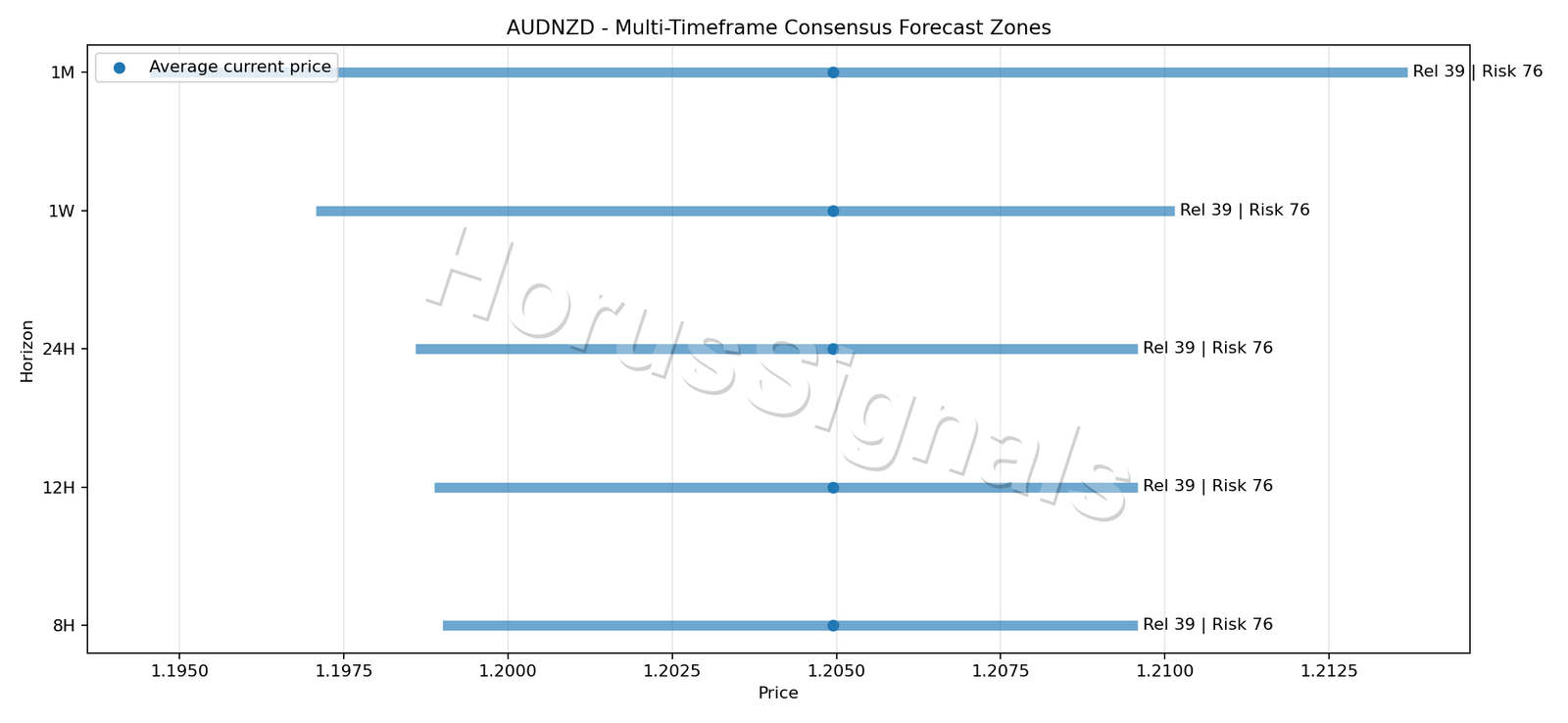 AUDNZD CONSENSUS 01 PRICE ZONES