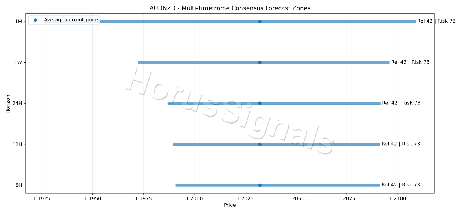 AUDNZD CONSENSUS 01 PRICE ZONES