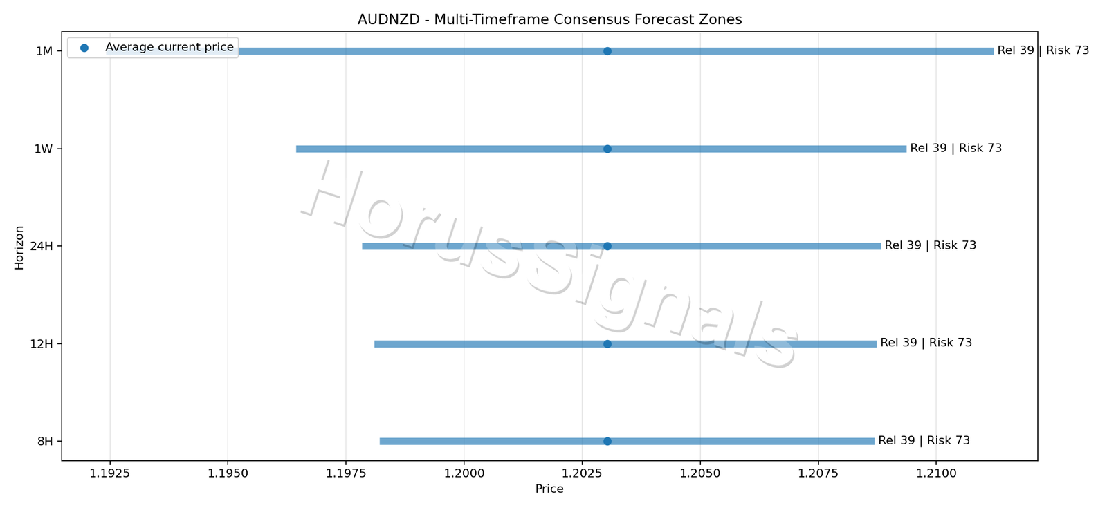 AUDNZD CONSENSUS 01 PRICE ZONES