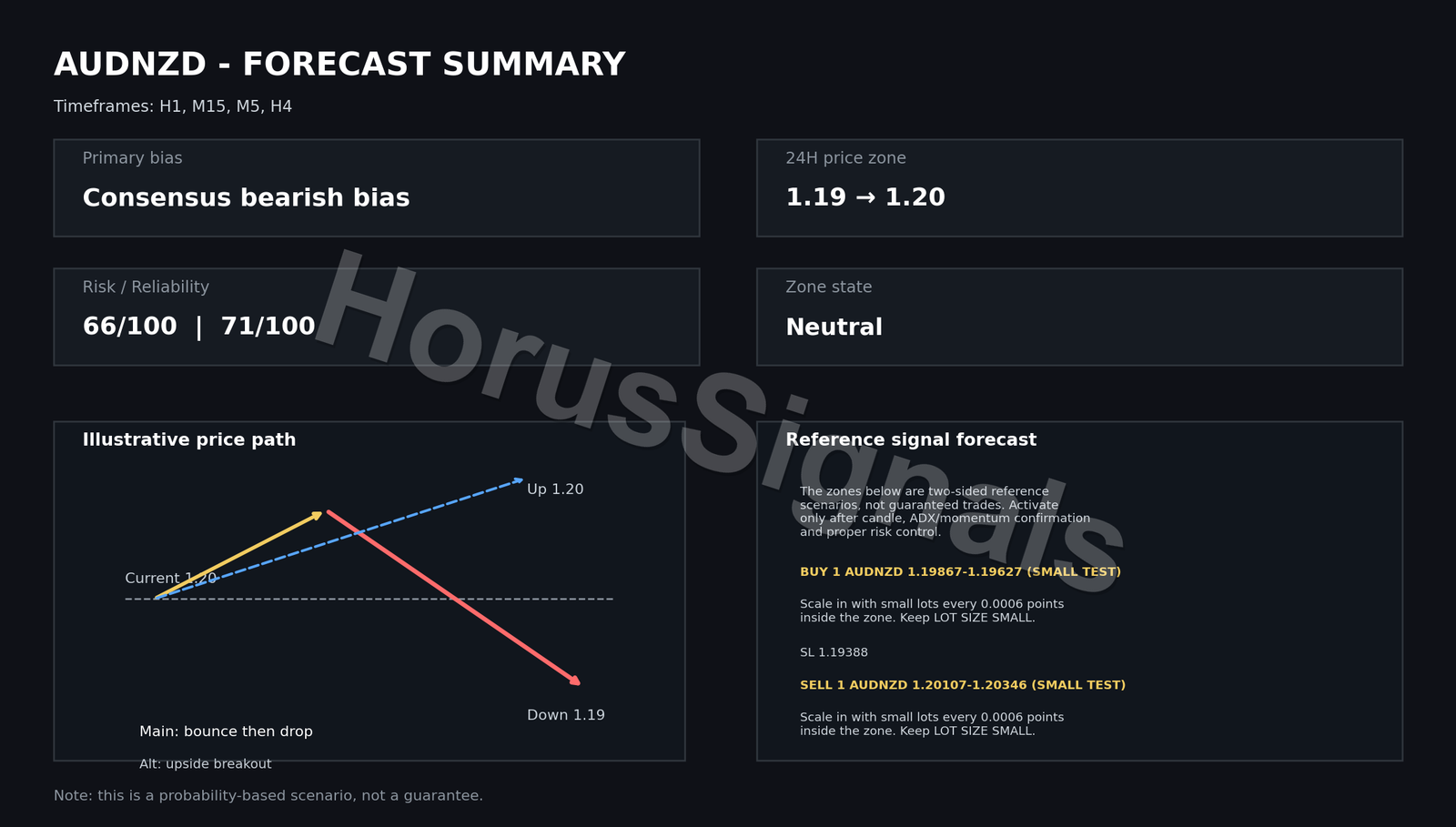 AUDNZD FULL ANALYSIS FORECAST OUTRO EN