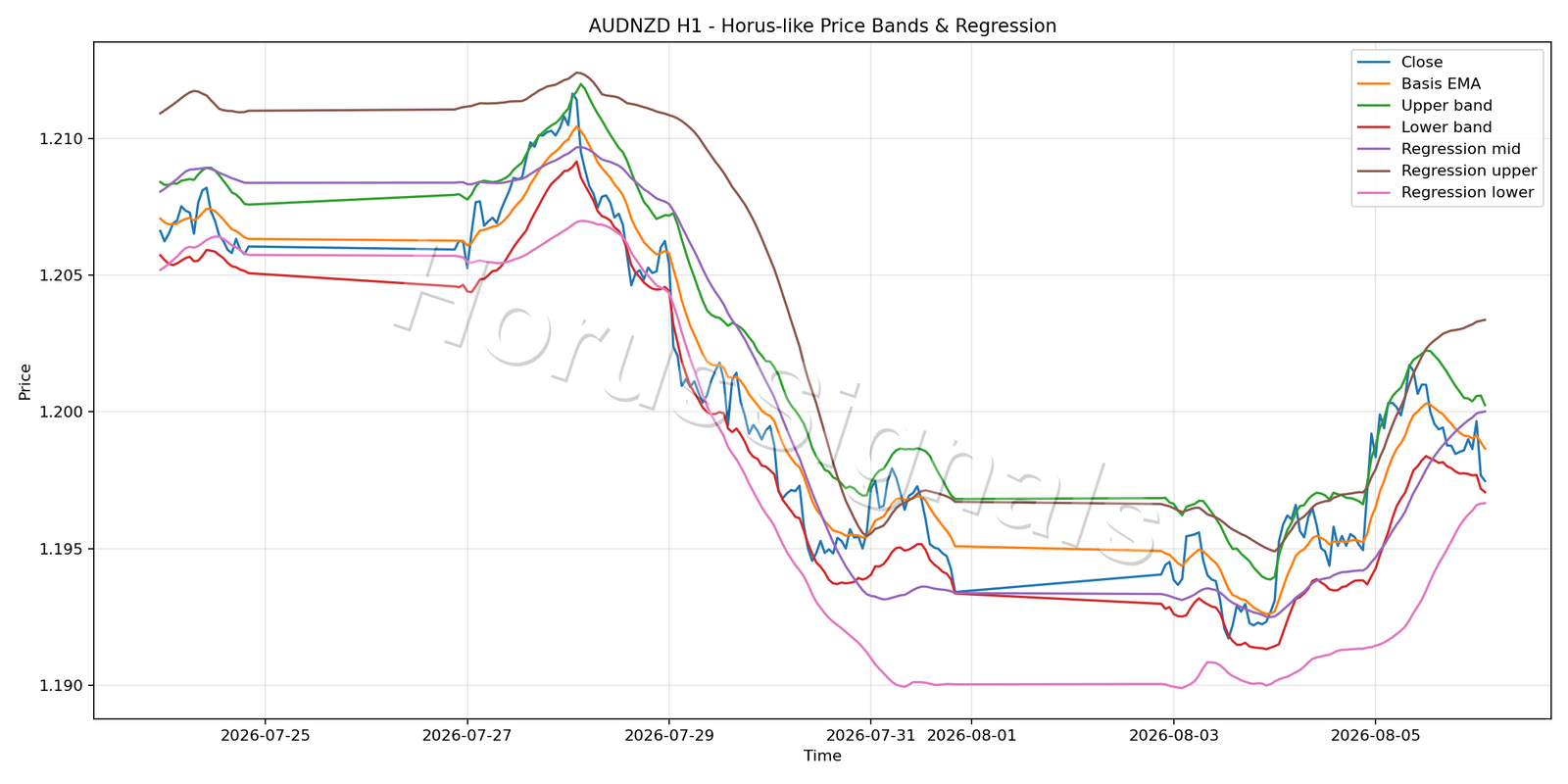 AUDNZD H1 01 PRICE BANDS REGRESSION