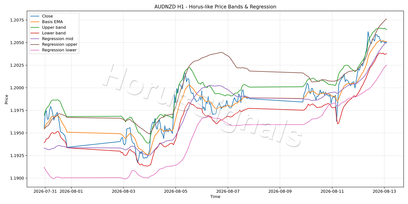 AUDNZD H1 01 PRICE BANDS REGRESSION