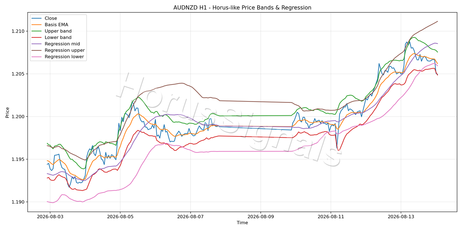 AUDNZD H1 01 PRICE BANDS REGRESSION