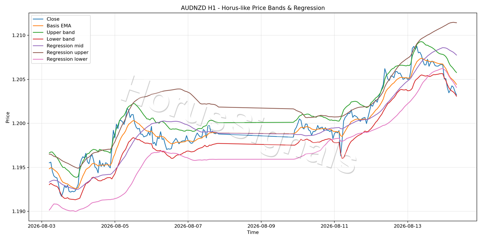 AUDNZD H1 01 PRICE BANDS REGRESSION