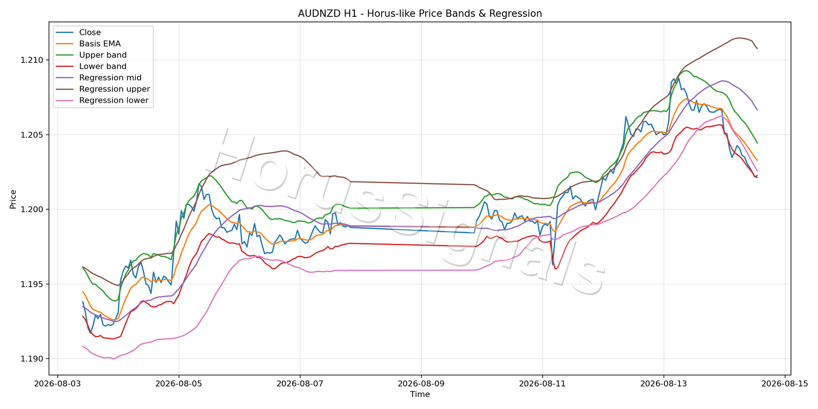 AUDNZD H1 01 PRICE BANDS REGRESSION