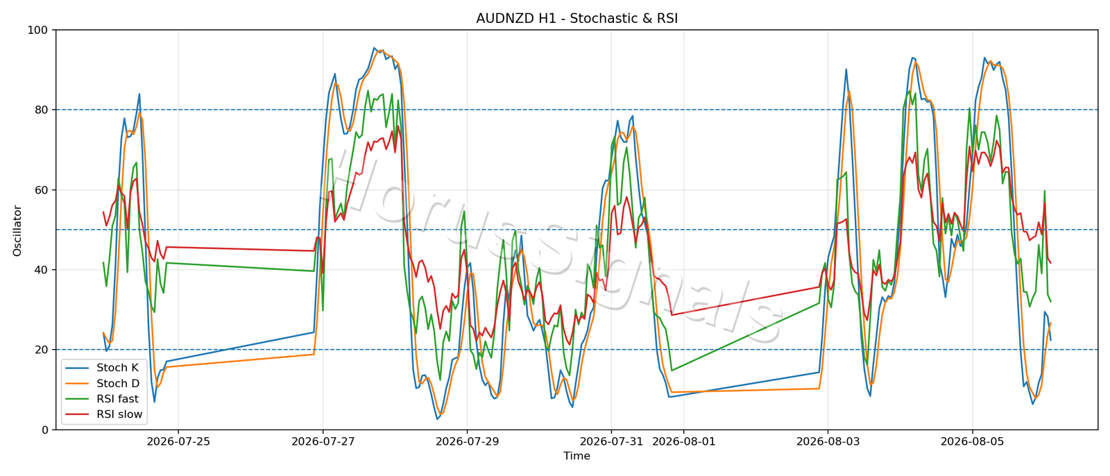 AUDNZD H1 02 STOCH RSI