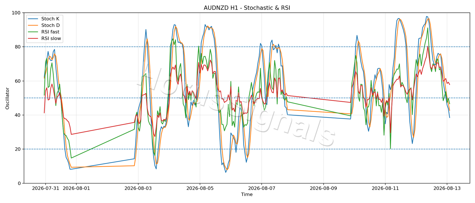 AUDNZD H1 02 STOCH RSI
