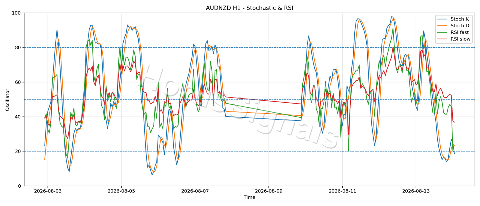 AUDNZD H1 02 STOCH RSI