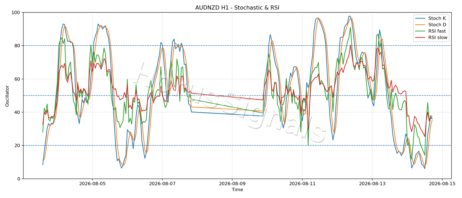 AUDNZD H1 02 STOCH RSI