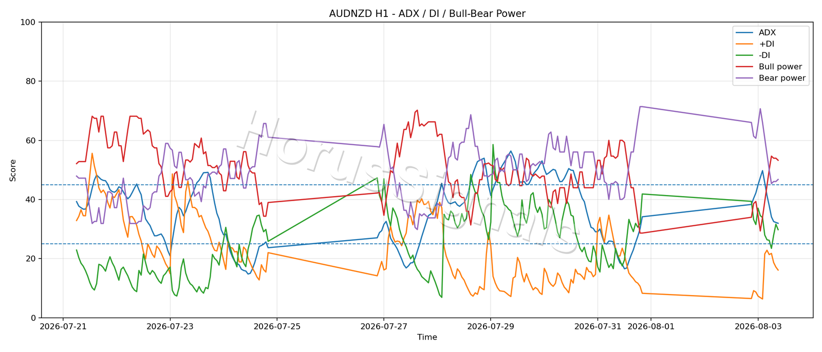 AUDNZD H1 03 ADX POWER