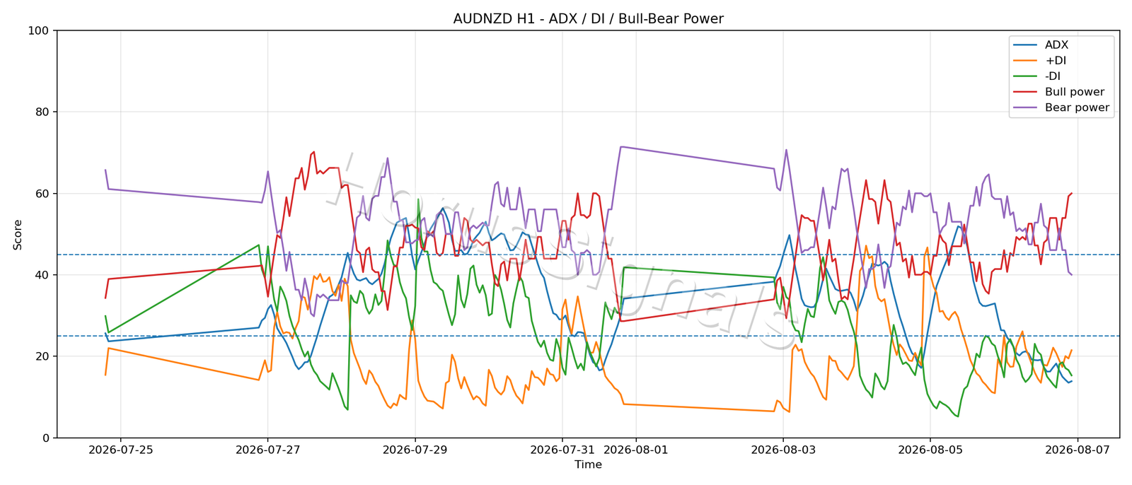 AUDNZD H1 03 ADX POWER