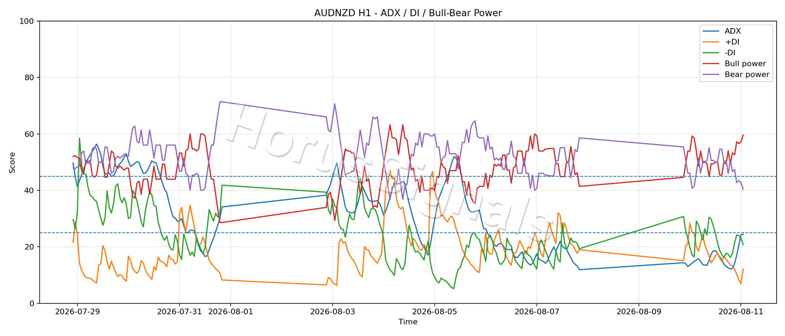AUDNZD H1 03 ADX POWER