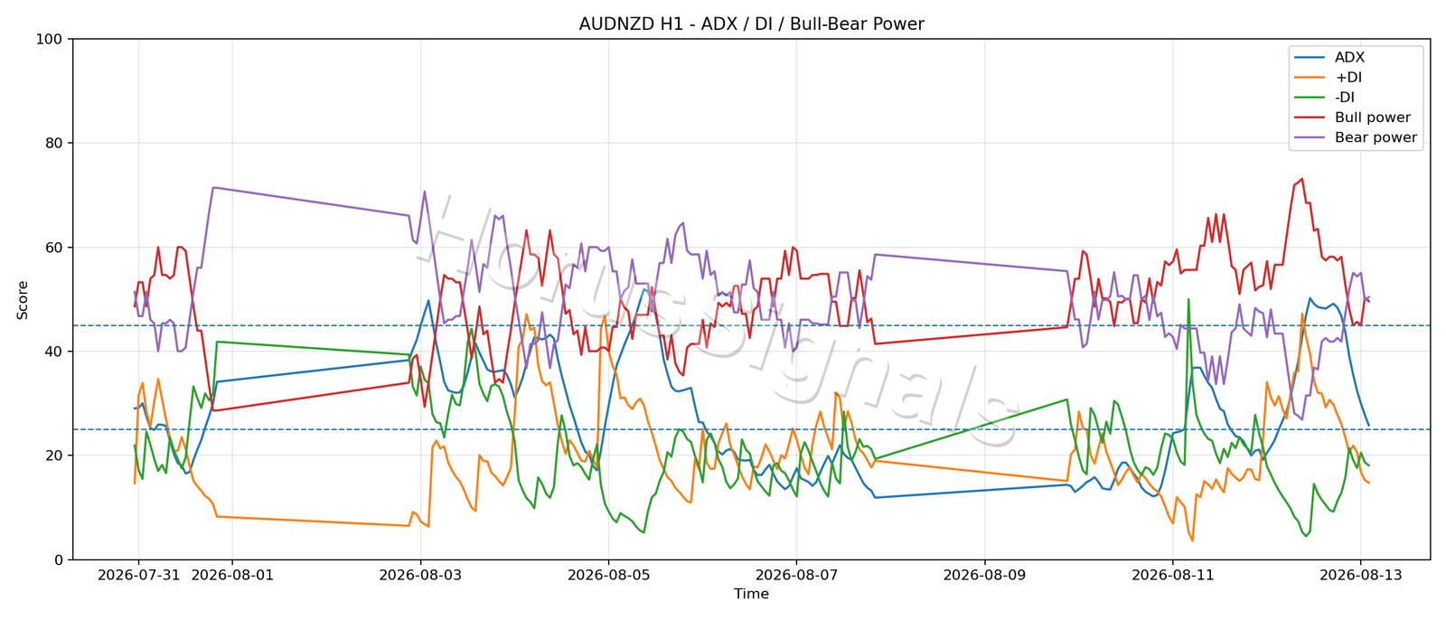 AUDNZD H1 03 ADX POWER