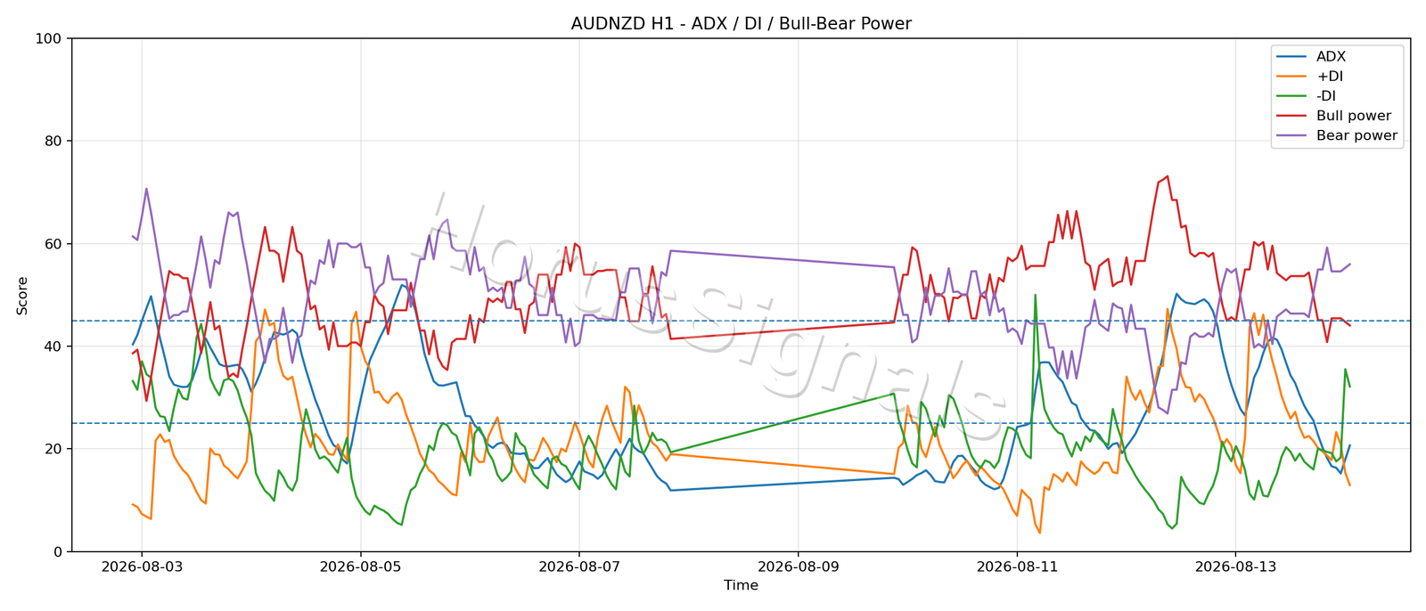 AUDNZD H1 03 ADX POWER