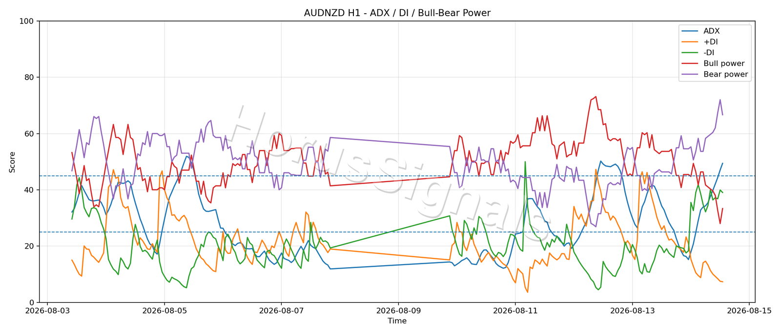 AUDNZD H1 03 ADX POWER