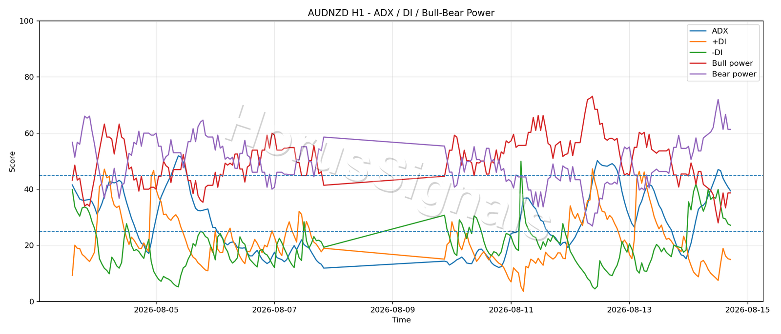 AUDNZD H1 03 ADX POWER