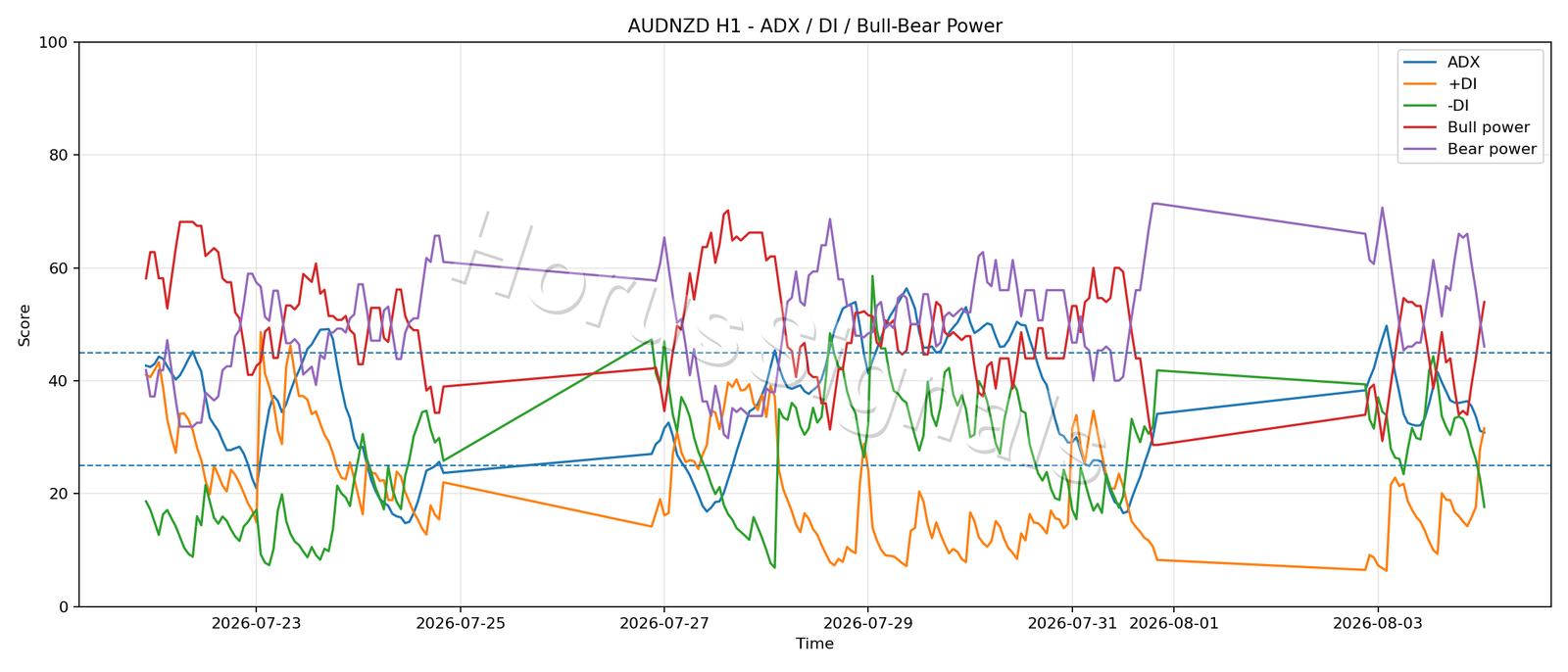 AUDNZD H1 03 ADX POWER