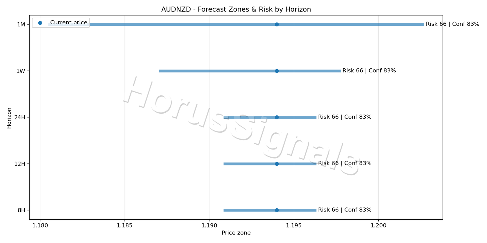 AUDNZD H1 04 FORECAST RISK