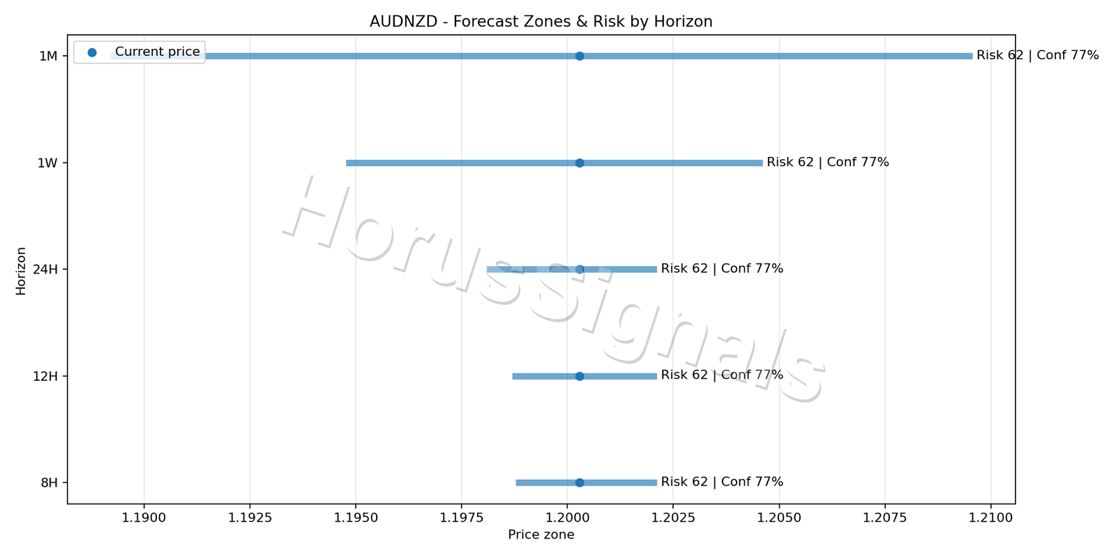 AUDNZD H1 04 FORECAST RISK