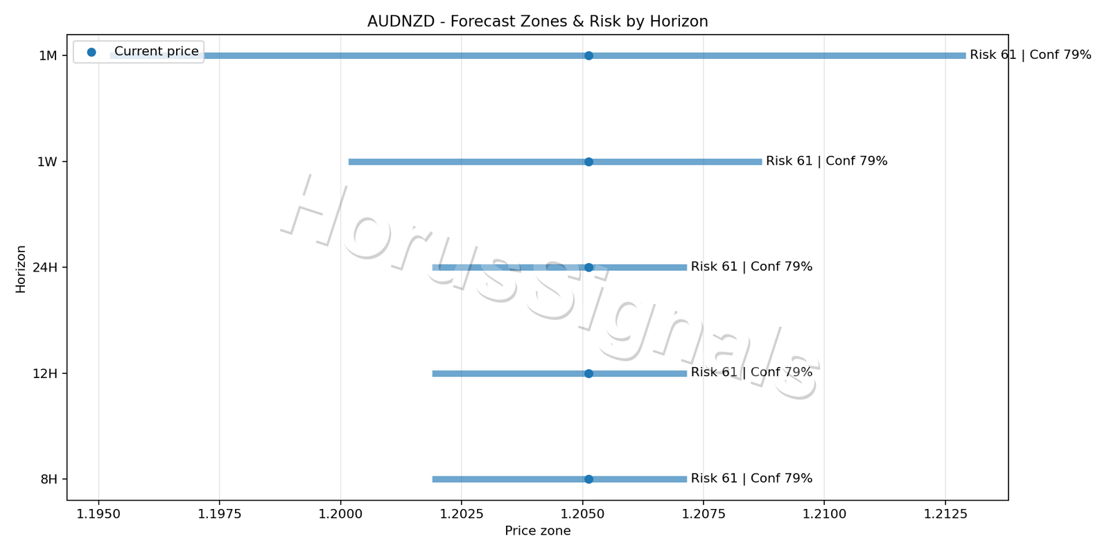 AUDNZD H1 04 FORECAST RISK