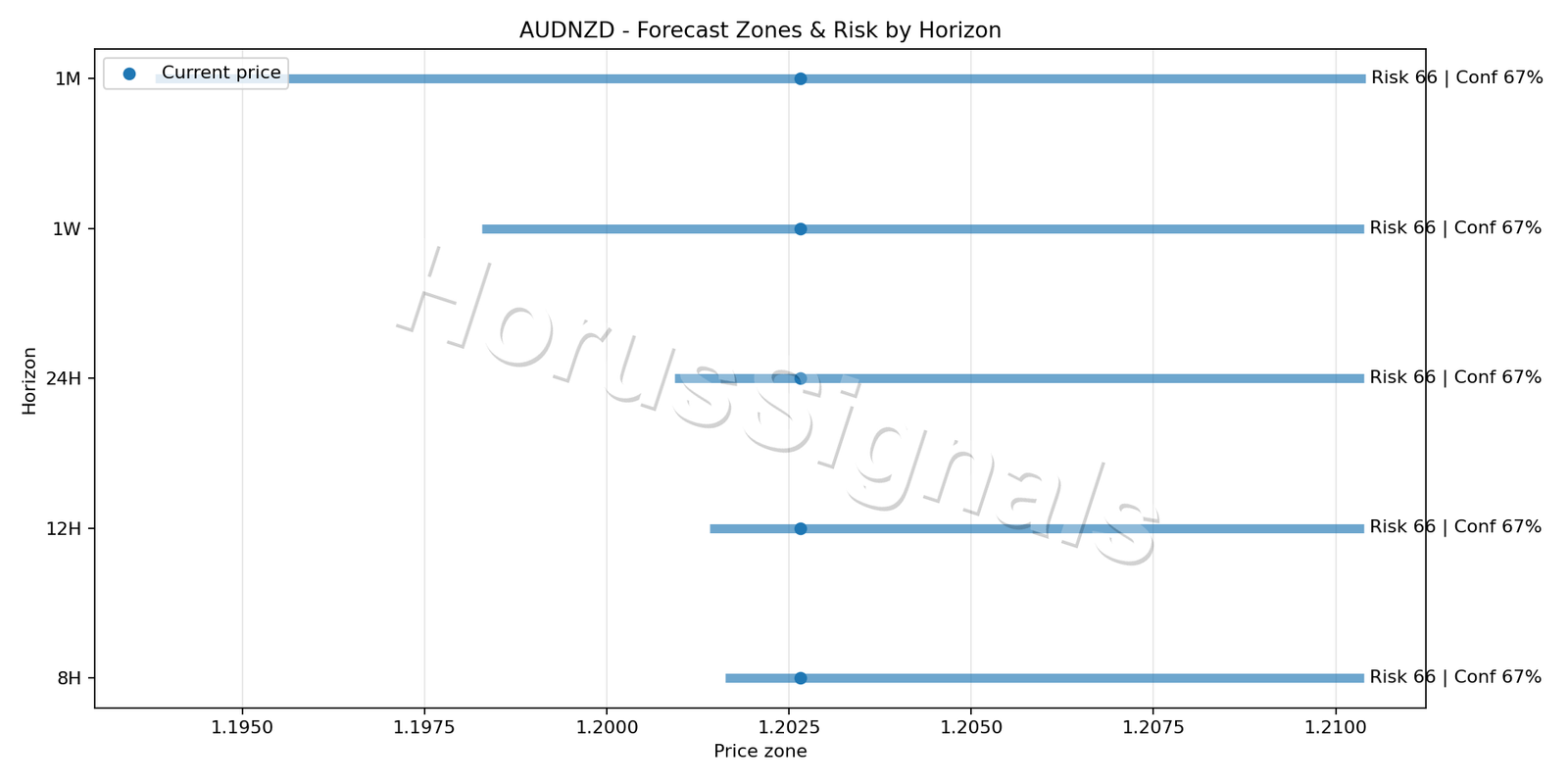AUDNZD H1 04 FORECAST RISK