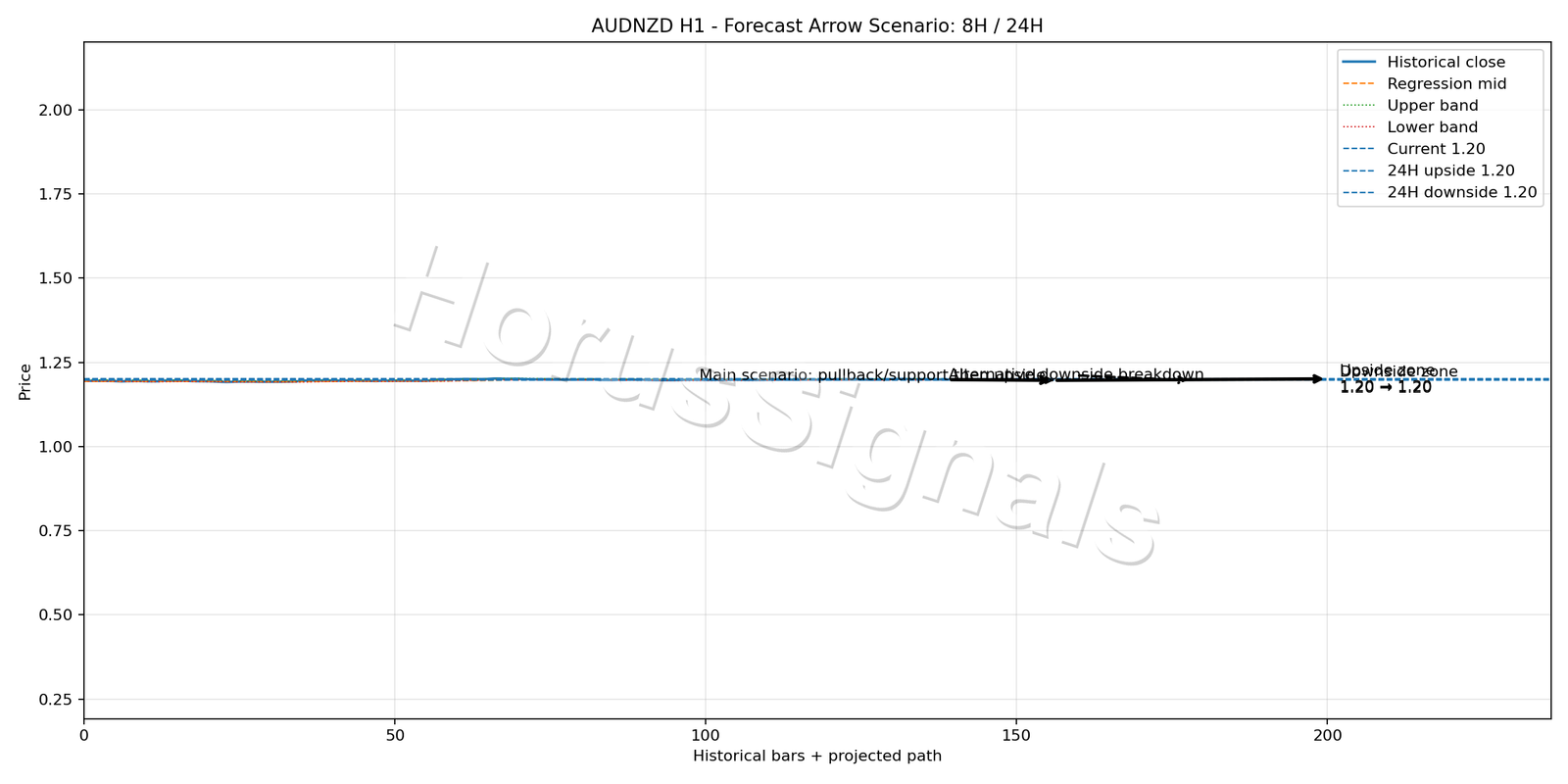AUDNZD H1 05 FORECAST ARROW SCENARIO