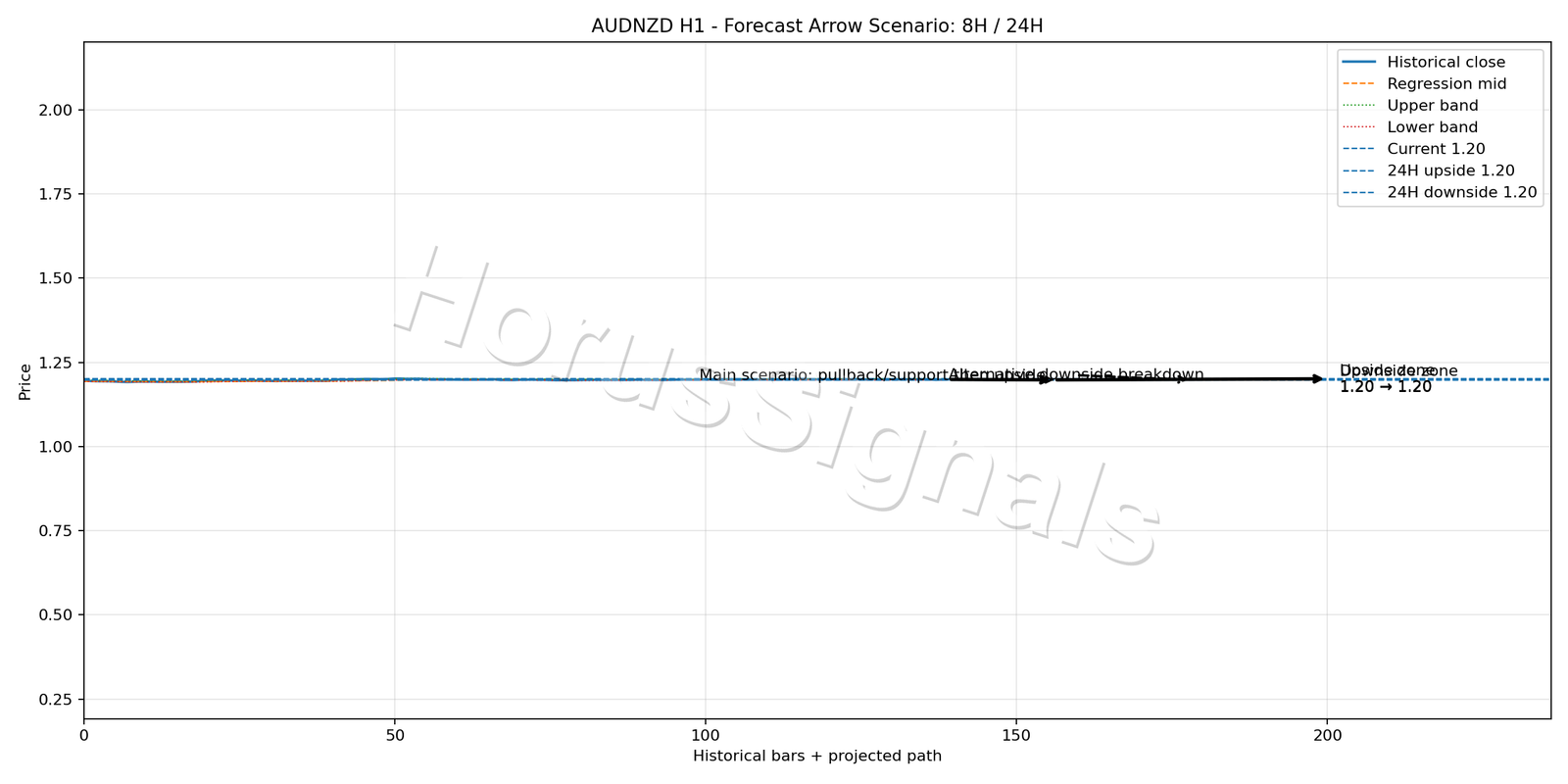 AUDNZD H1 05 FORECAST ARROW SCENARIO