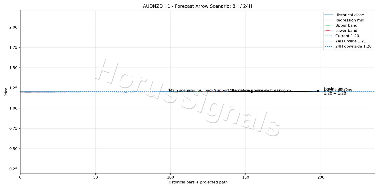 AUDNZD H1 05 FORECAST ARROW SCENARIO