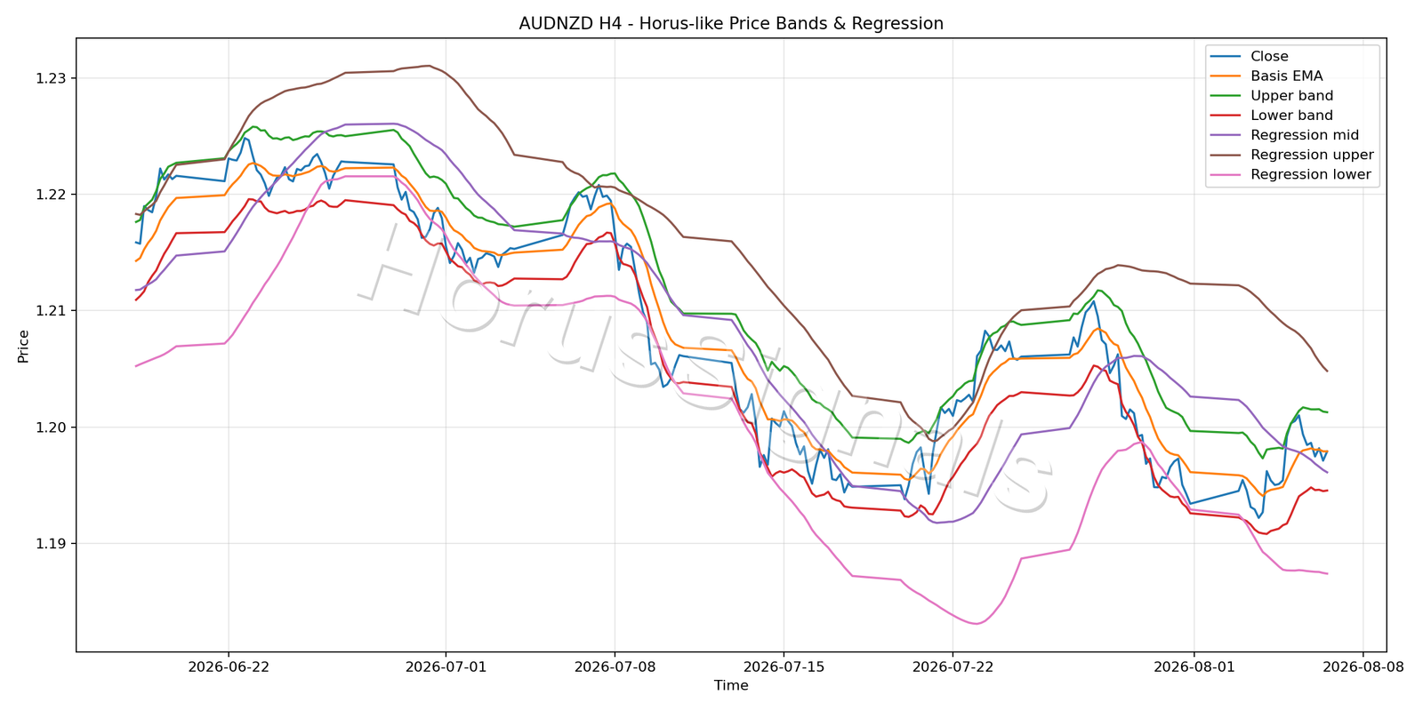 AUDNZD H4 01 PRICE BANDS REGRESSION