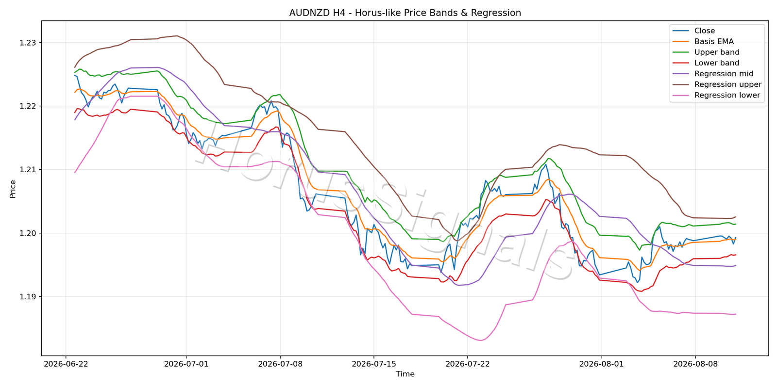 AUDNZD H4 01 PRICE BANDS REGRESSION