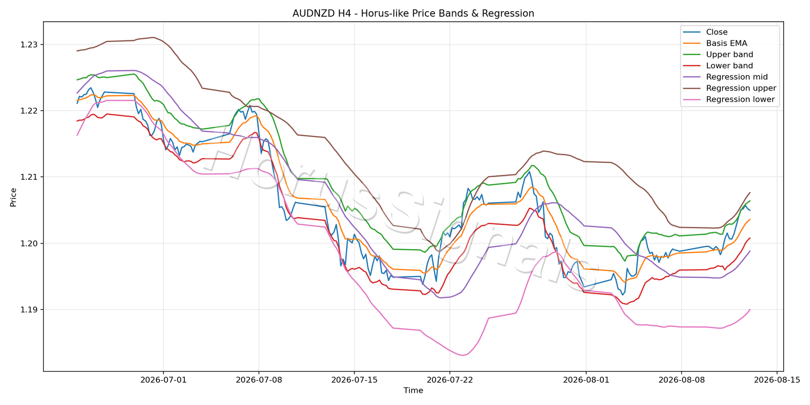 AUDNZD H4 01 PRICE BANDS REGRESSION