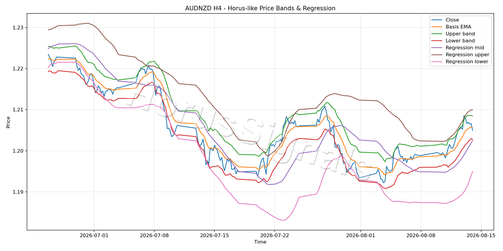 AUDNZD H4 01 PRICE BANDS REGRESSION