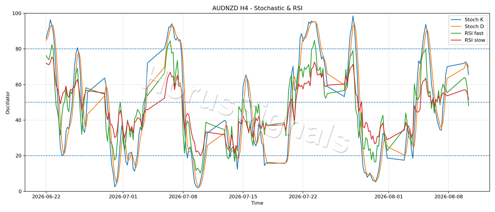AUDNZD H4 02 STOCH RSI