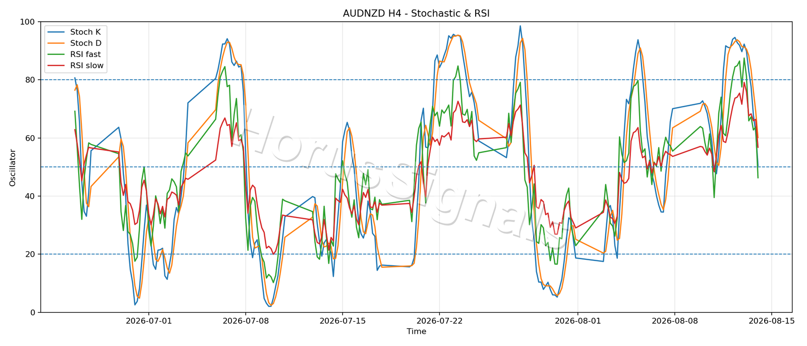 AUDNZD H4 02 STOCH RSI