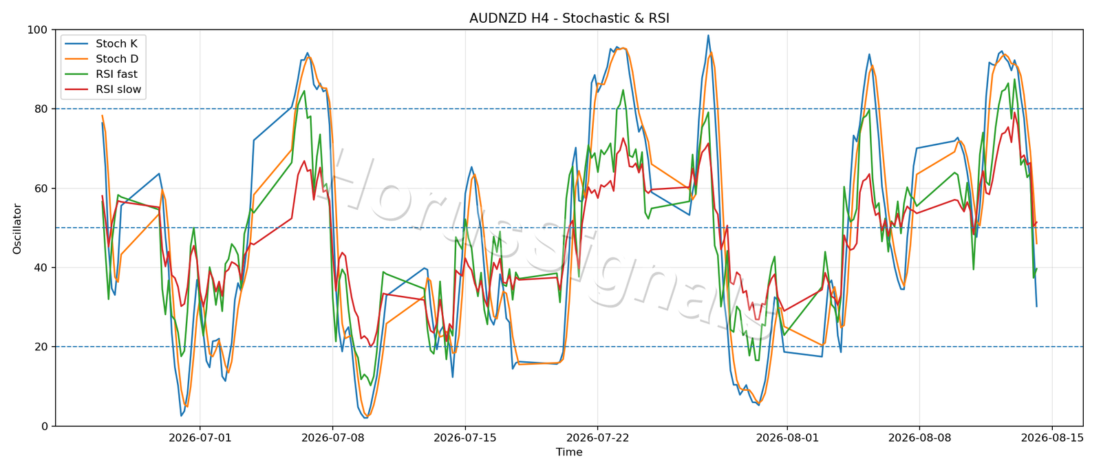 AUDNZD H4 02 STOCH RSI