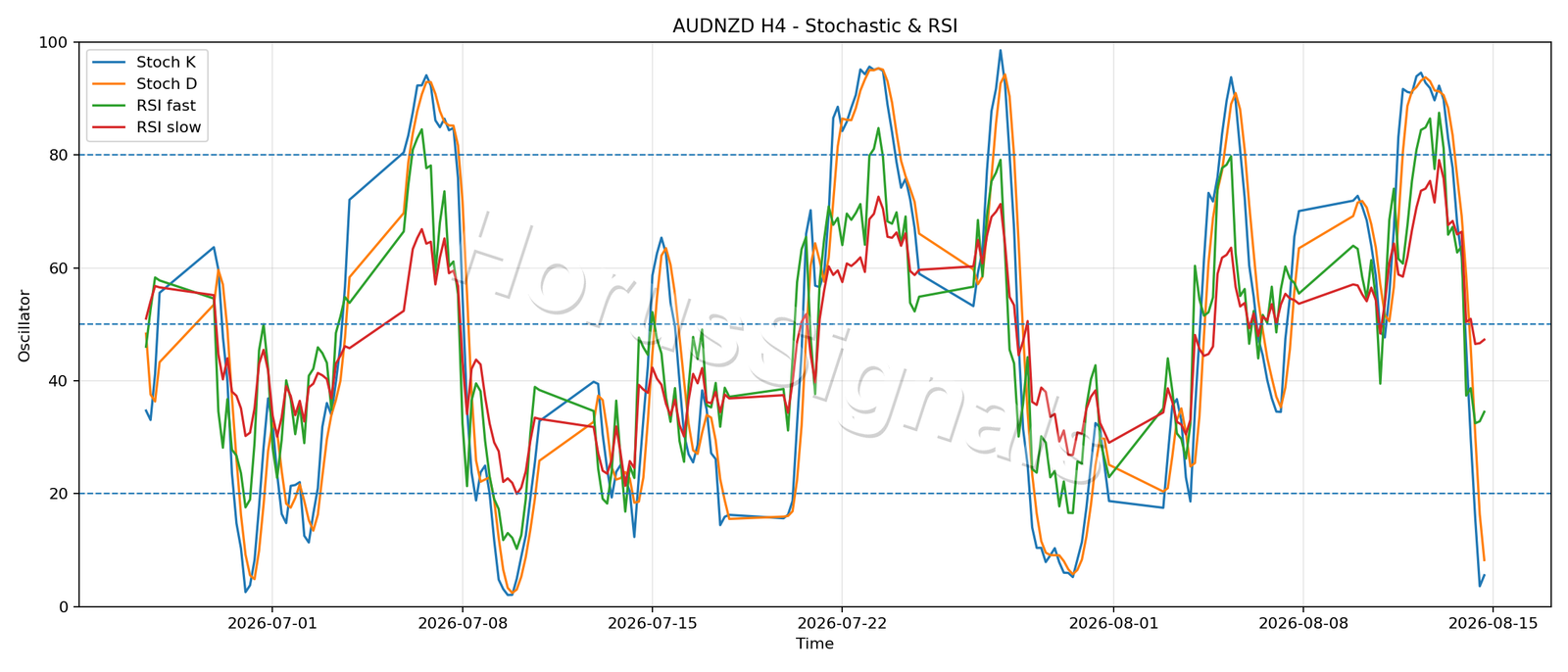 AUDNZD H4 02 STOCH RSI