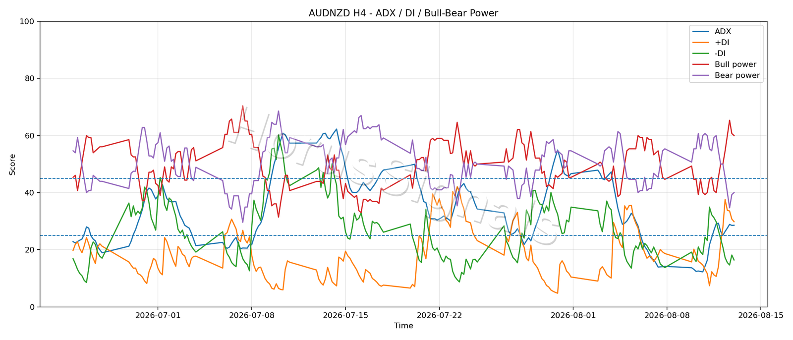 AUDNZD H4 03 ADX POWER