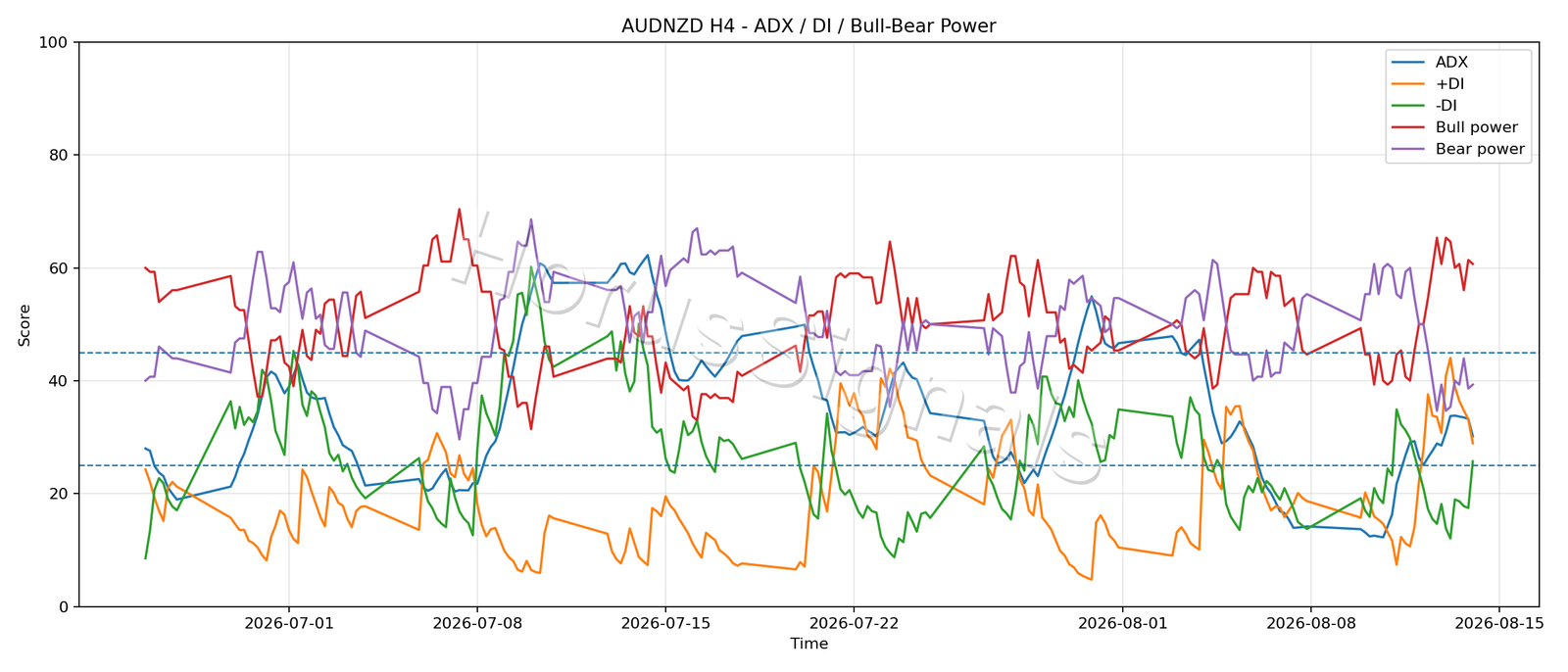 AUDNZD H4 03 ADX POWER