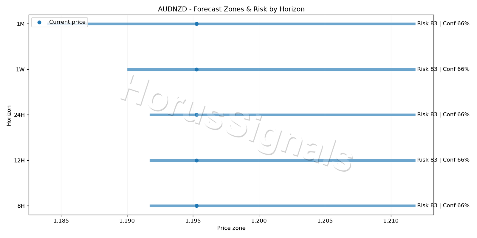 AUDNZD H4 04 FORECAST RISK