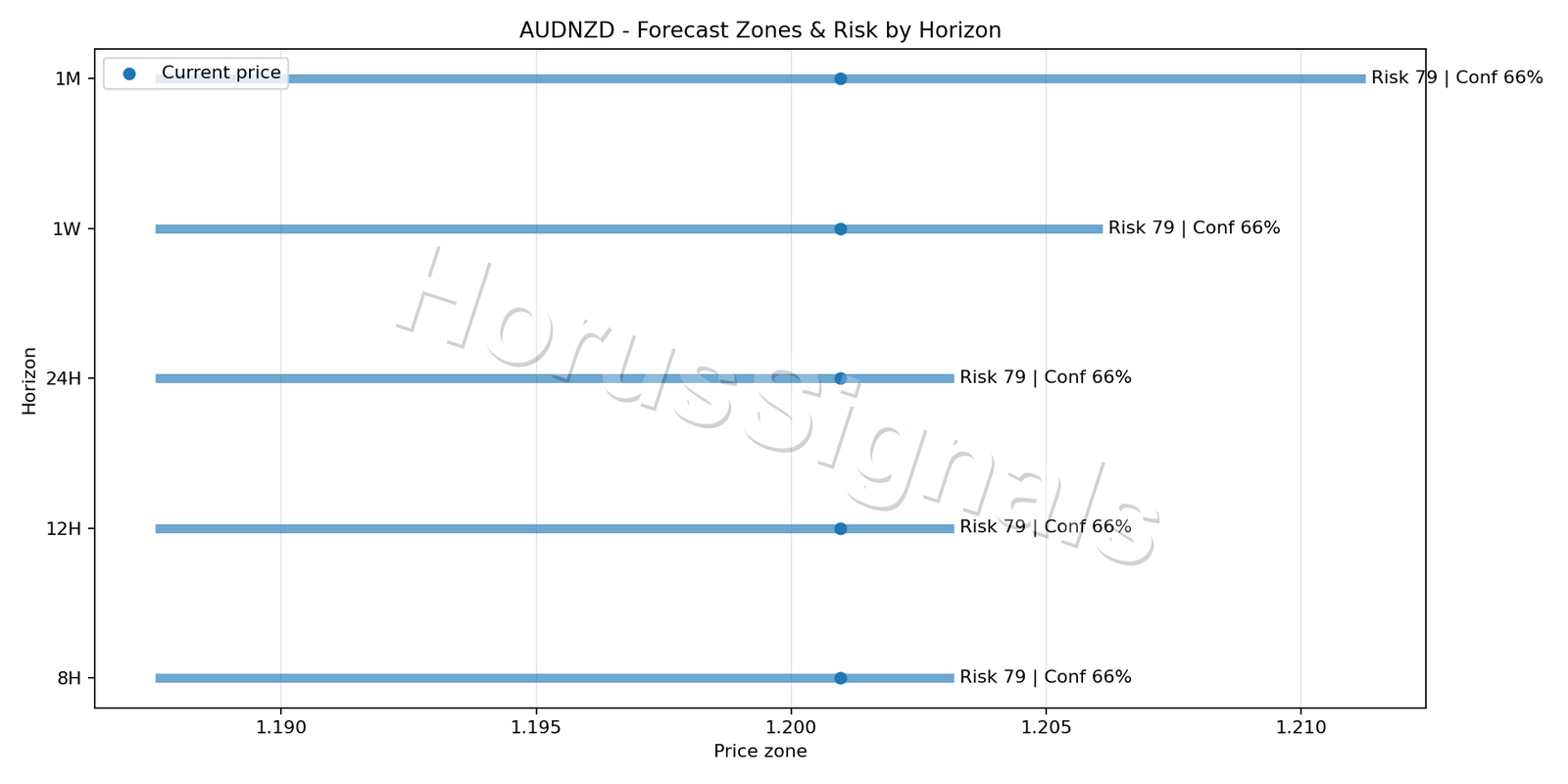 AUDNZD H4 04 FORECAST RISK